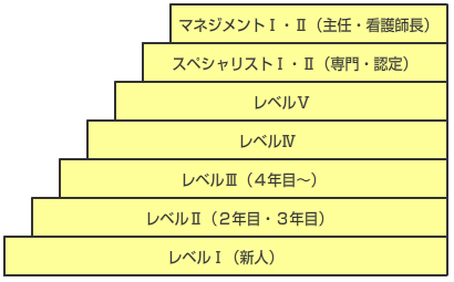 クリニカルラダー制