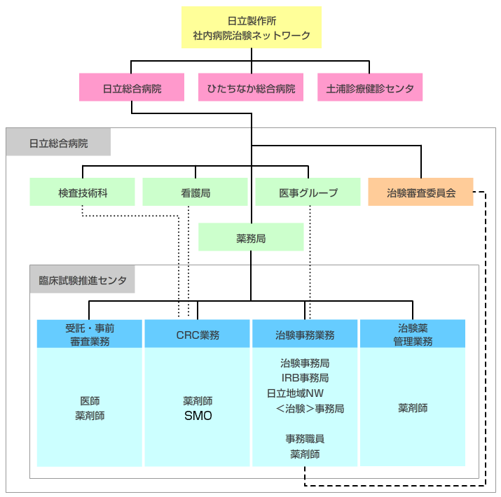 体制図