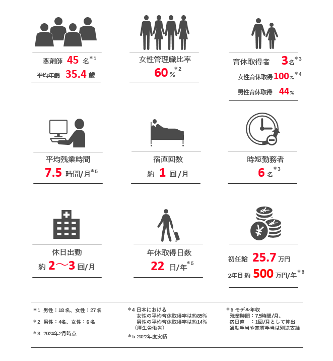 数字でみる日立総合病院薬務局