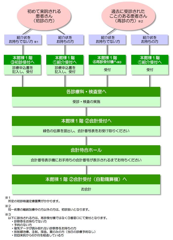 外来受診の流れ