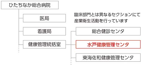 ひたちなかでは産業医と臨床医、どちらも経験できます