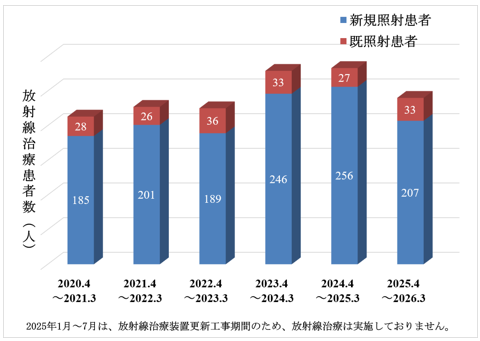 1日当たりの放射線治療患者数の月別ならびに年度別変化