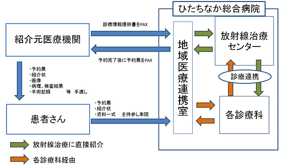 紹介・受診の流れ