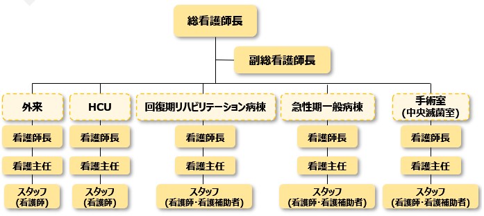 組織図