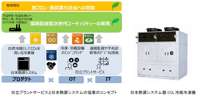 [画像](左)日立プラントサービスと日本熱源システムの協業のコンセプト、(右)日本熱源システム製CO2冷媒冷凍機