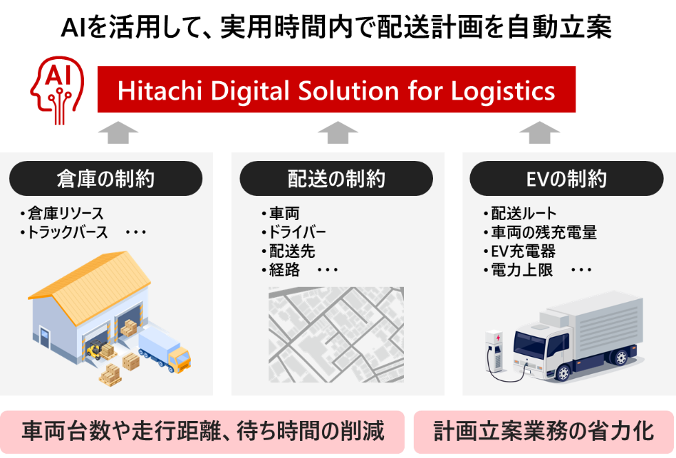 [�摜]�uHitachi Digital Solution for Logistics�v�̊T�O�}