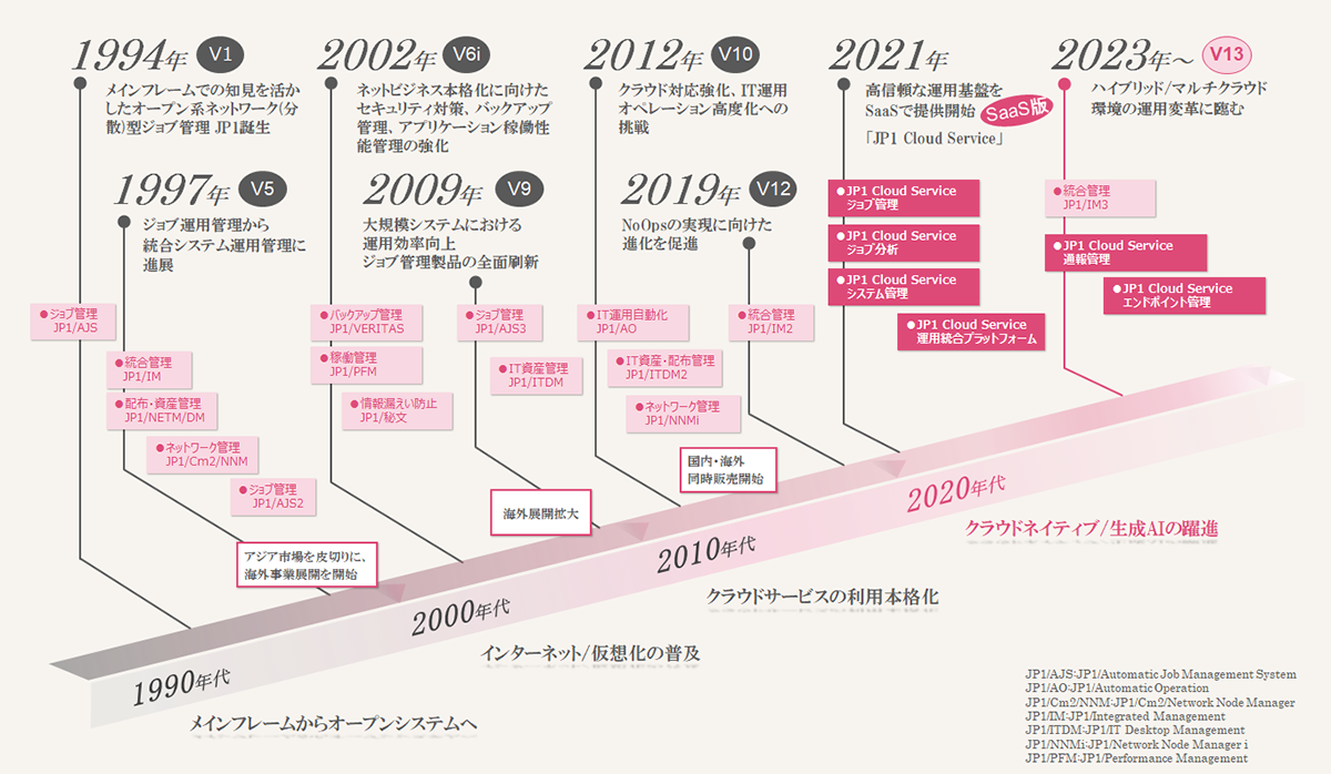 30年のあゆみ年表