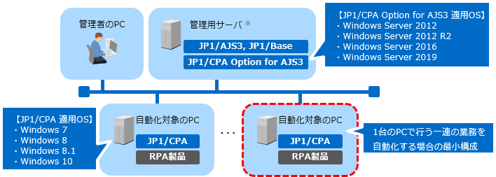 JP1/Client Process Automation