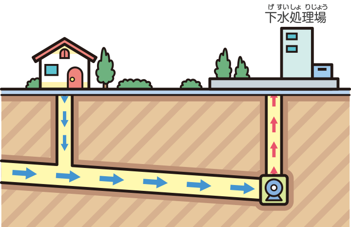 よごれた水を集めるしくみ：日立キッズ