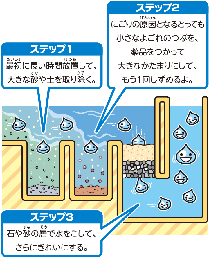 水をきれいにするしくみ 日立キッズ