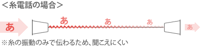 話してみよう 風船電話 日立キッズ