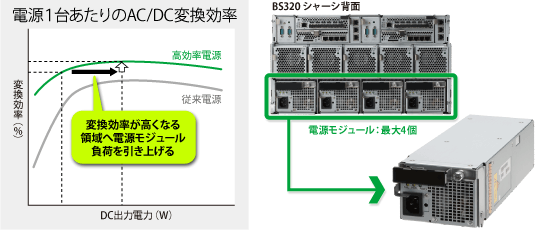 部品レベル：統合サービスプラットフォームBladeSymphony：日立