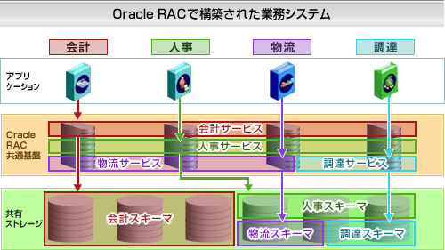Oracle RACで構築された業務システム