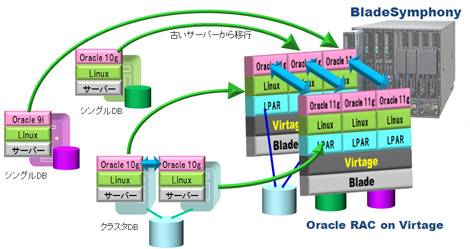 Oracle RAC on Virtage