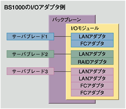 I/O3アダプタ例の図
