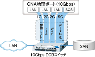 ш敝v10Gbps4NICƂč\\