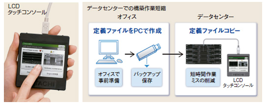 LCD^b`R\[Af[^Z^[ł̍\zƒZk