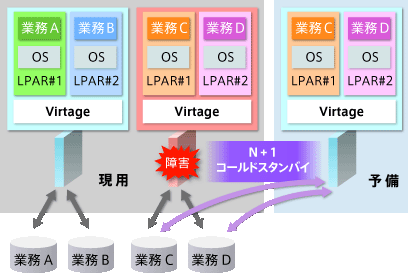 Virtage N+1構成図