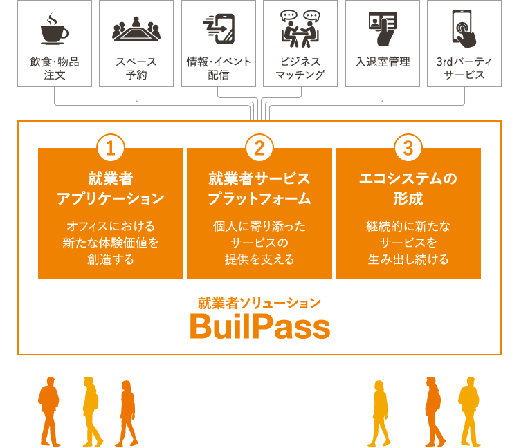 就業者ソリューションBuilPass｜ビル共通プラットフォーム