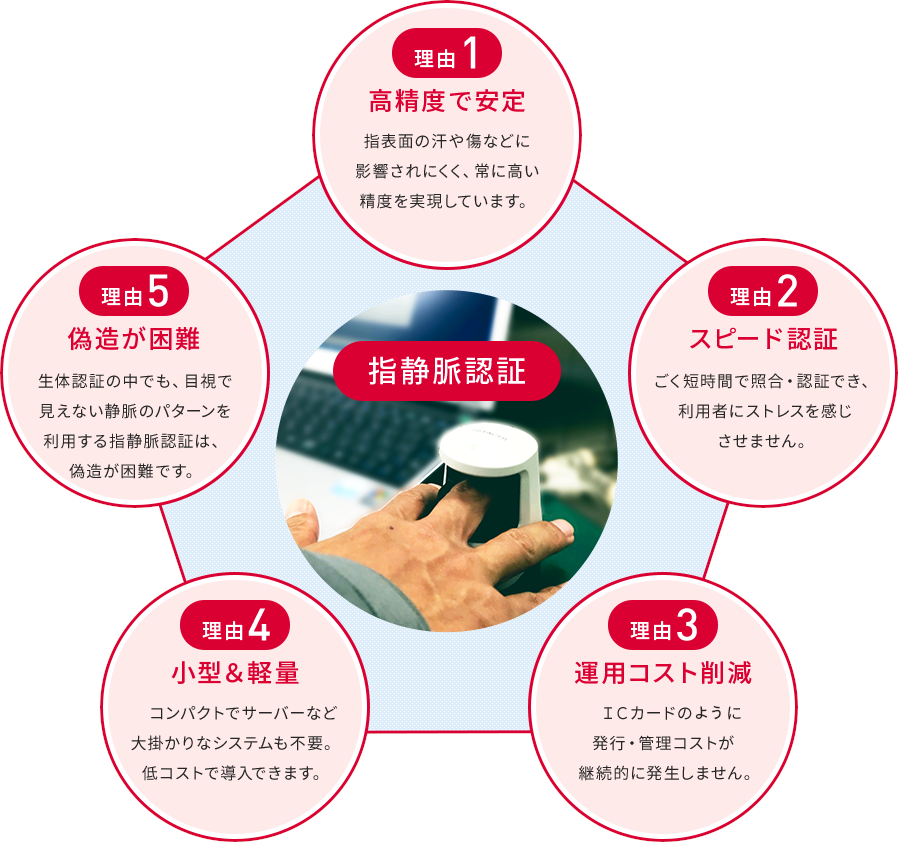 高精度で安定,スピード認証,運用コスト削減,小型&軽量,偽造が困難