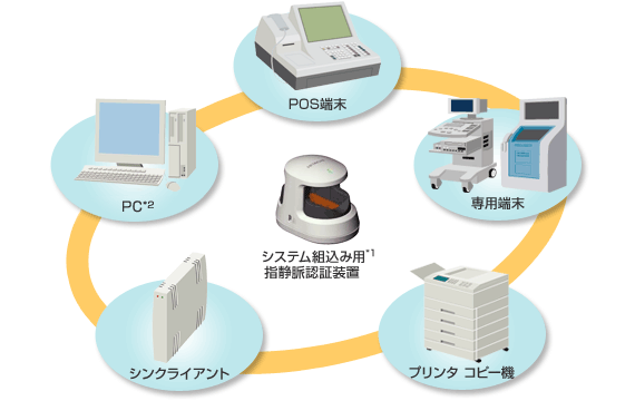 システム組込み用指静脈認証装置の用途 ・POS端末・専用端末・プリンタ コピー機・シンクライアント・Windows以外のPC など