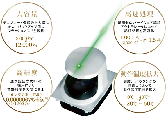 ��e�ʁF�e���v���[�g�o�^����啝�ɑ���B�o�b�N�A�b�v�p�Ƀt���b�V���������𓋍ځB2,000�w��12,000�w�ɑ����B