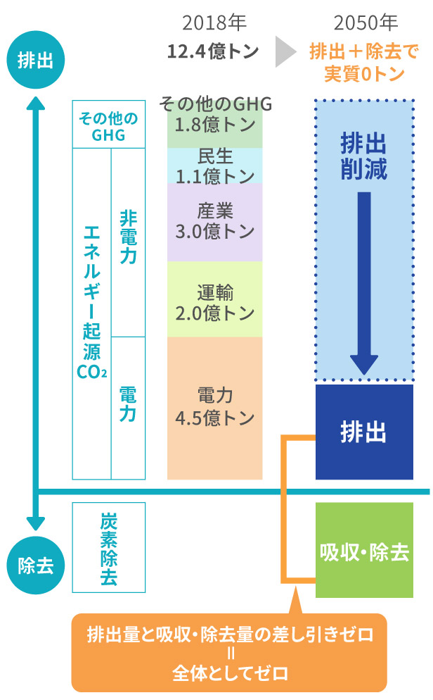 日本のエネルギーの現在（図2）