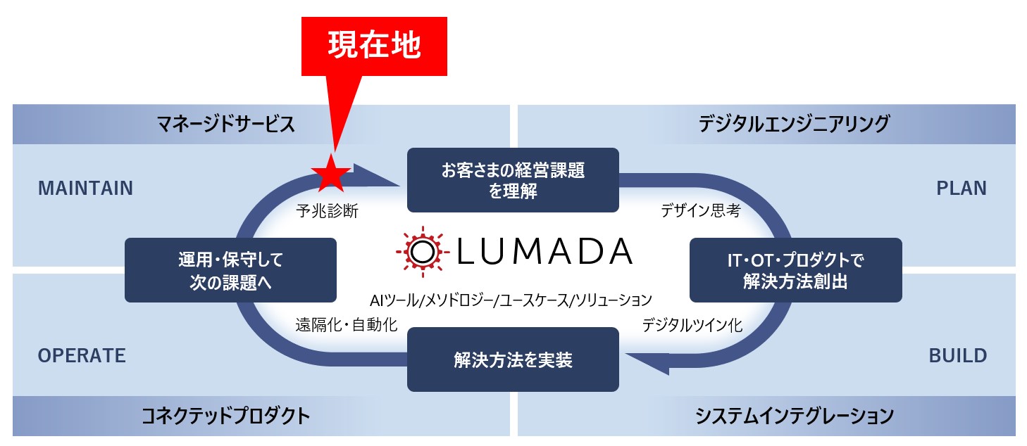 LumadaTCNƌݒn