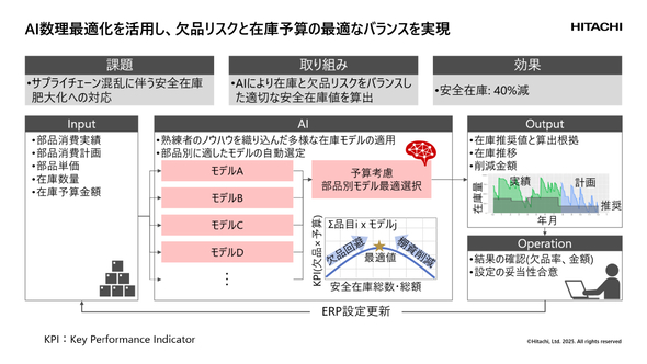AI�����œK���Z�p�����p�����݌ɍœK���\�����[�V�����̊T�v