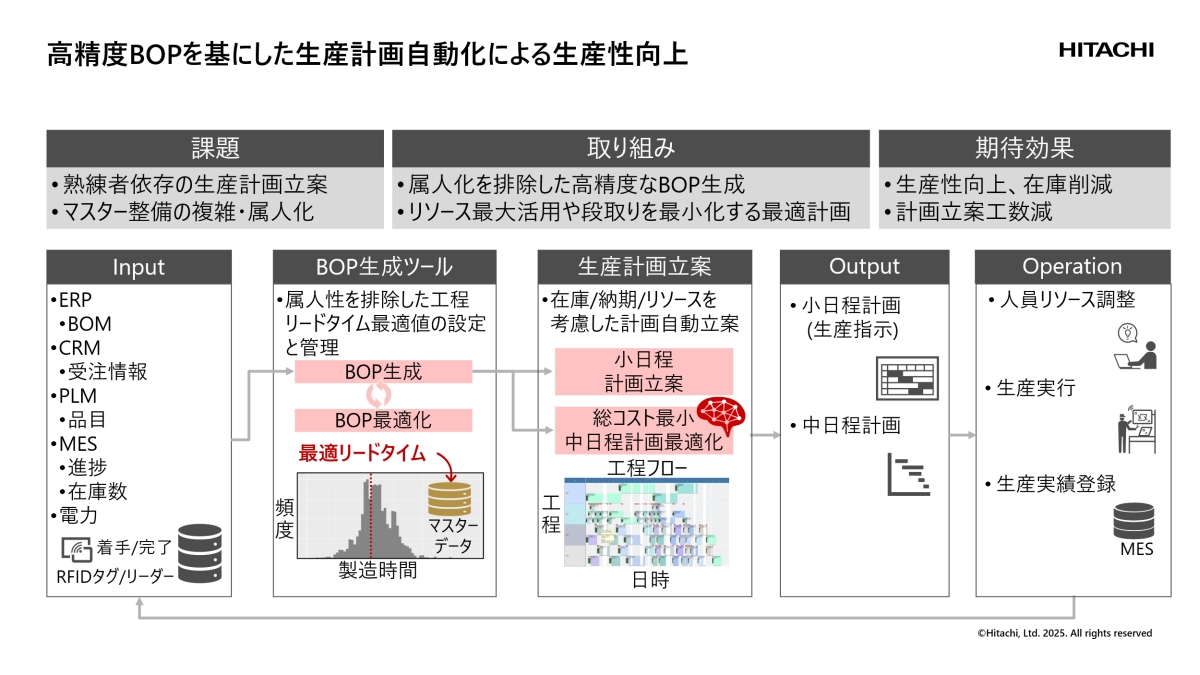 コラム：日立のモノづくりDX最前線【後編】日立のモノづくりDXは「情物