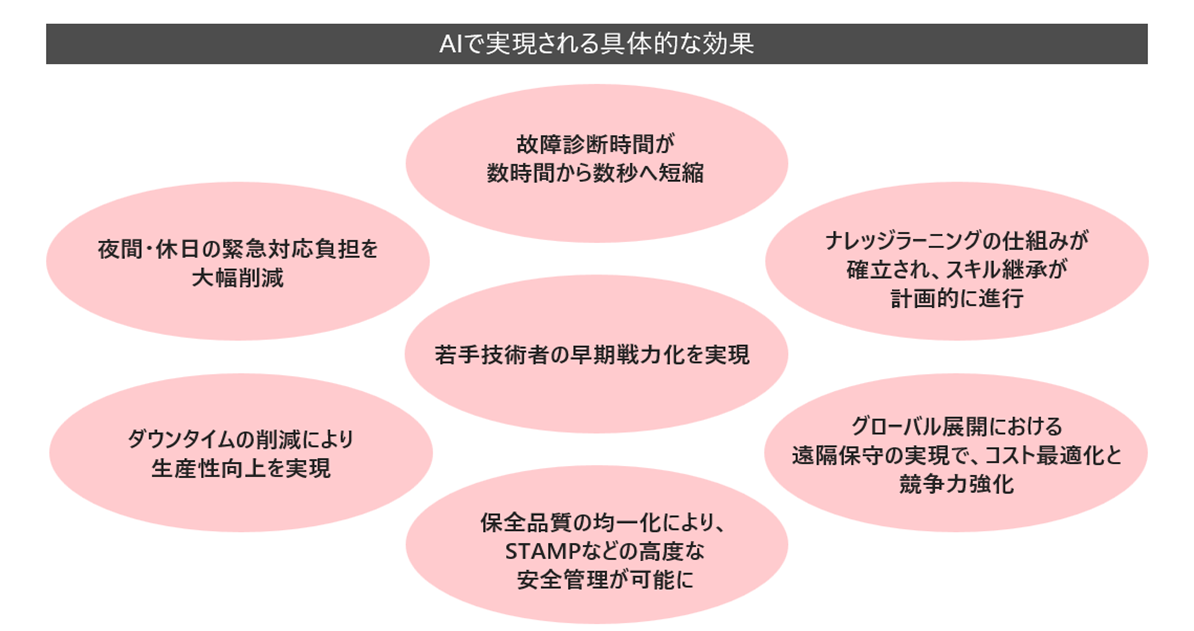 AI�Ŏ���������̓I�Ȍ���