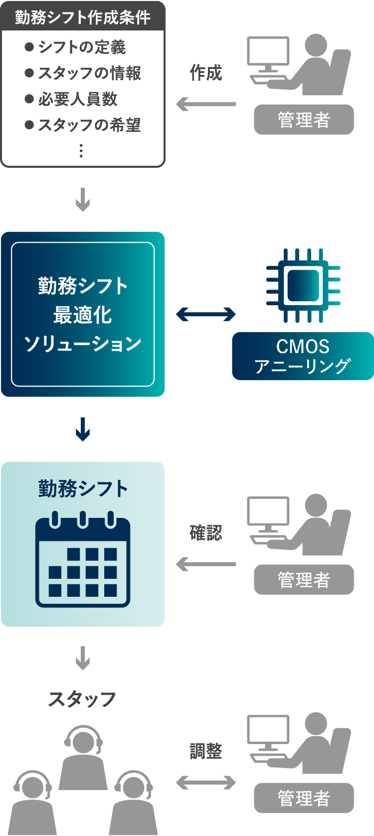 勤務シフト作成時間を5割超短縮、業務実証に成功：計画最適化ソリューション：日立