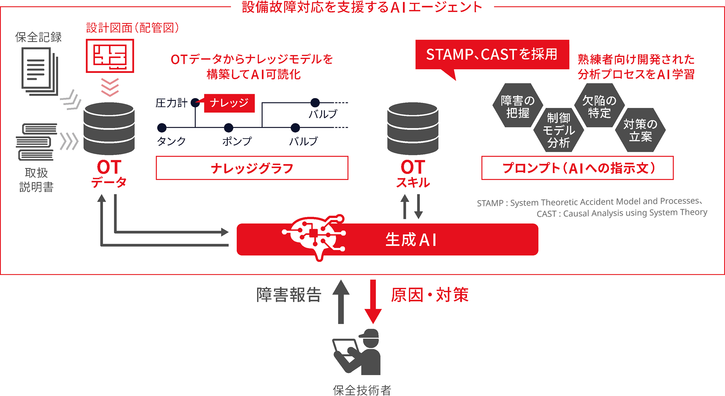 再発原因にも、新たな発生原因にも回答可能 図