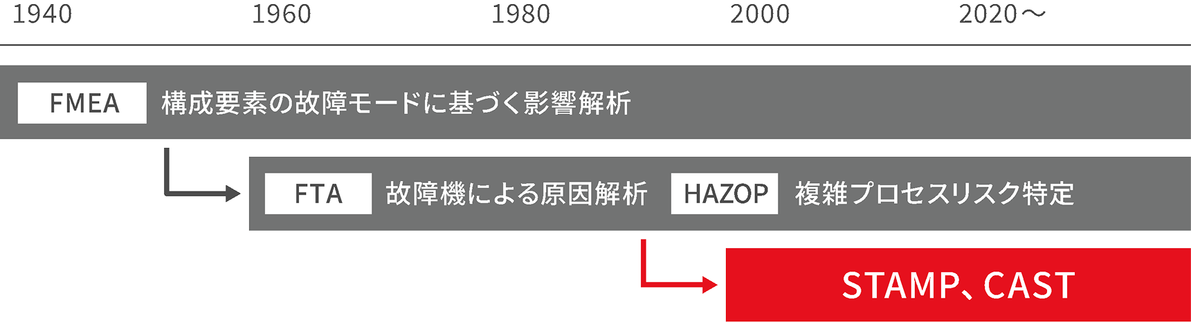 OTスキルにSTAMP、CASTを採用 図