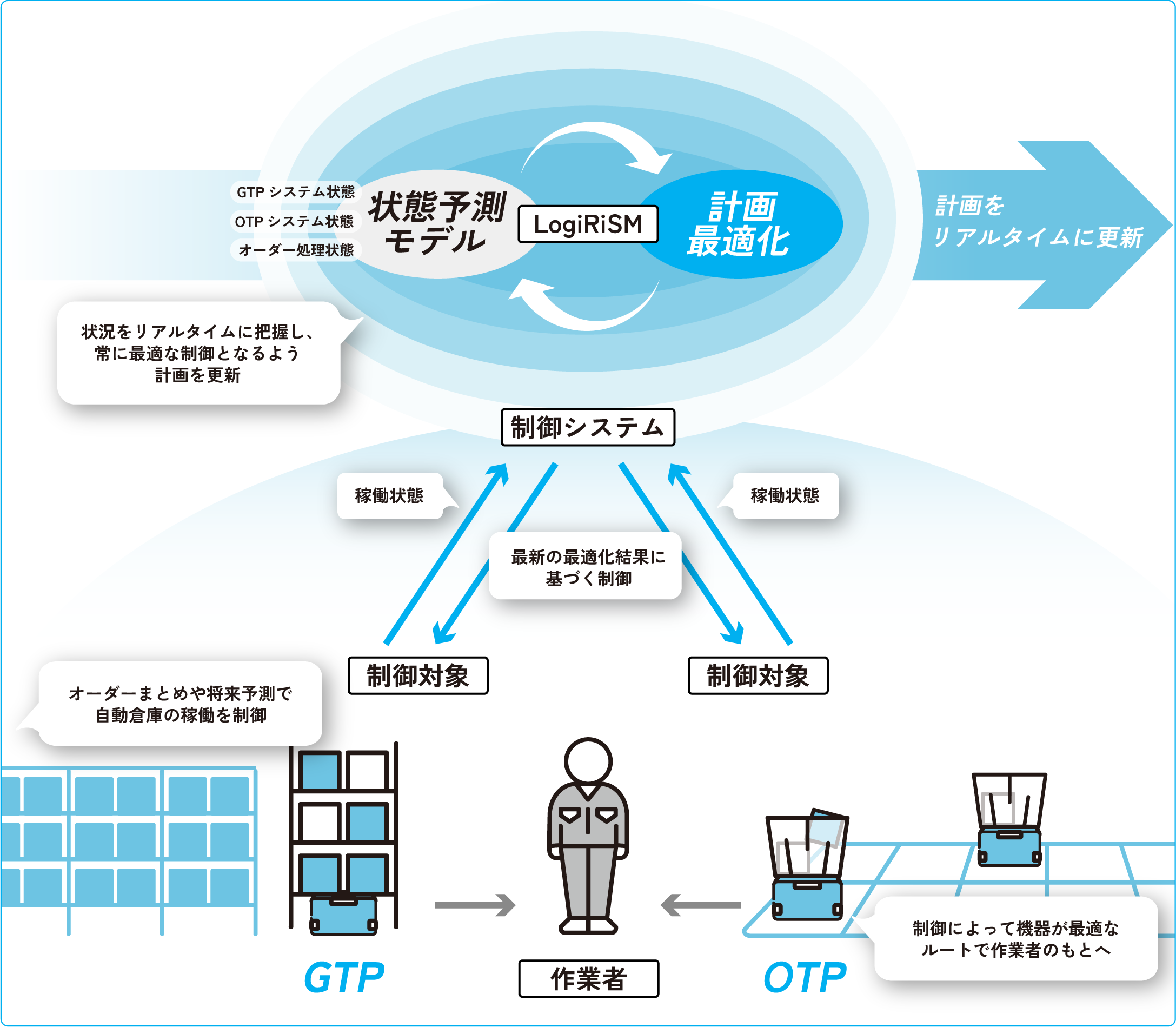 LogiRiSMのロジック