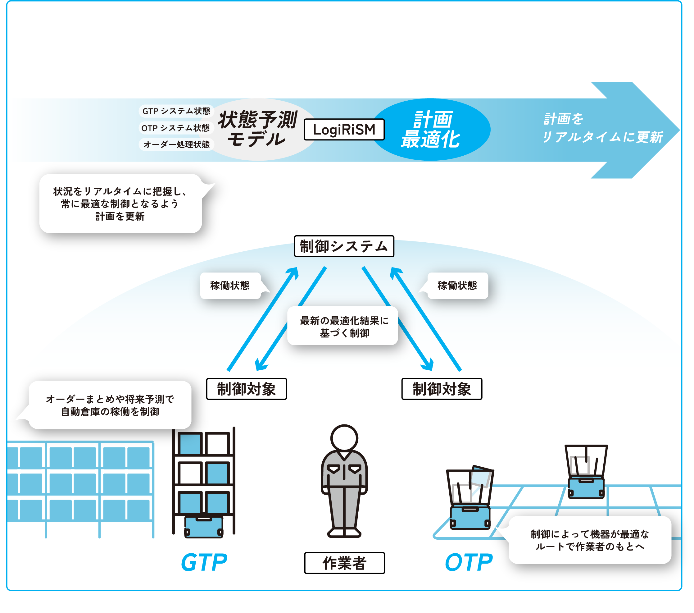 LogiRiSMのロジック