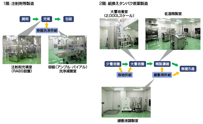 培養プラント：医薬品プラント設備・システム：日立