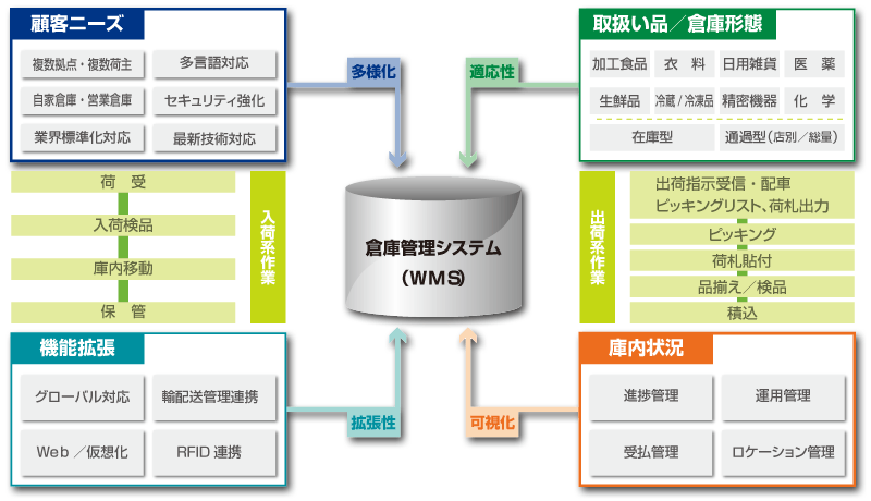 qɊǗVXe(WMS)\[VTO}