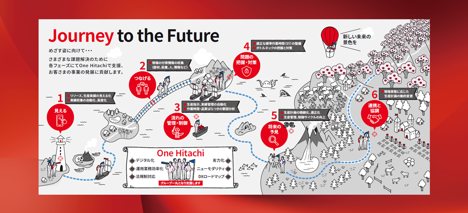Journey to the Future めざす姿に向けて…さまざまな課題解決のために各フェーズにてOne Hitachiで支援、適切な施策・連携のご提案を通してお客さまの事業の発展に貢献します。