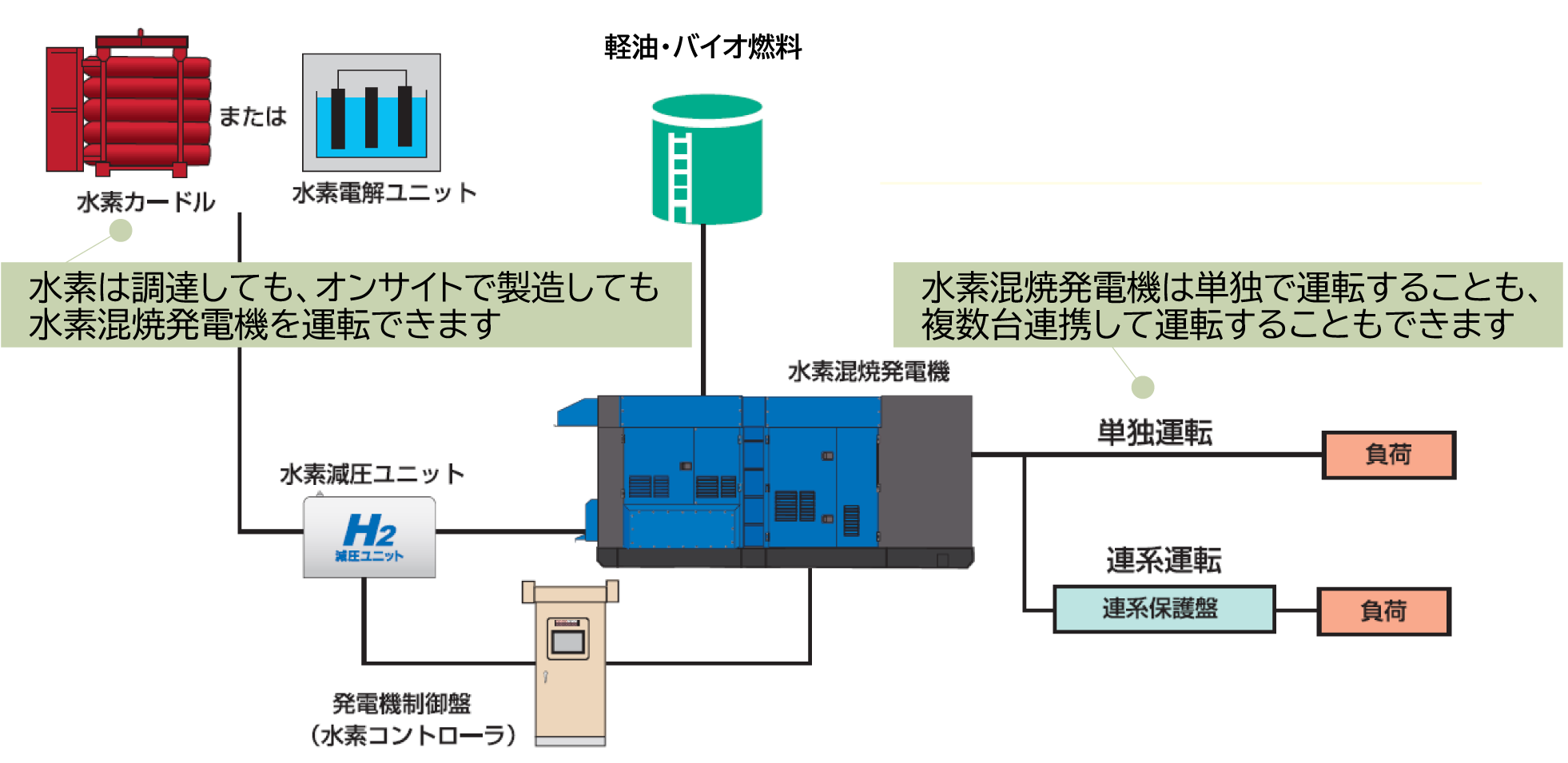 �ݔ��\���̗�F���f�͒��B���Ă��A�I���T�C�g�Ő������Ă��^�]�\�B���f���Ĕ��d�@�͒P�Ƃŉ^�]���邱�Ƃ��A������A�g���ĉ^�]���邱�Ƃ��\�B