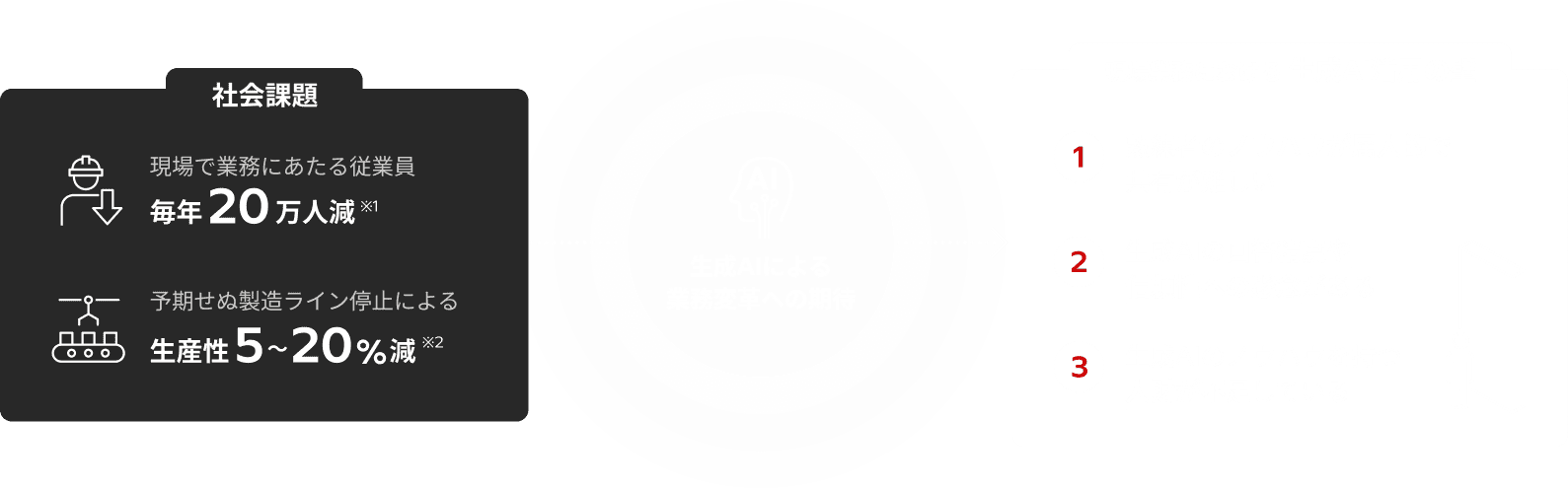 社会課題に伴う生成AIへの業務変革への期待と、現場業務における生成AI活用の壁の概念図