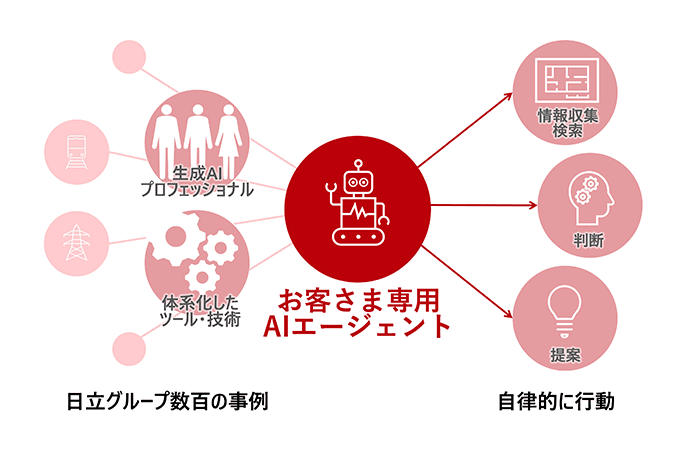AIエージェント開発・運用・環境提供サービスの概念図