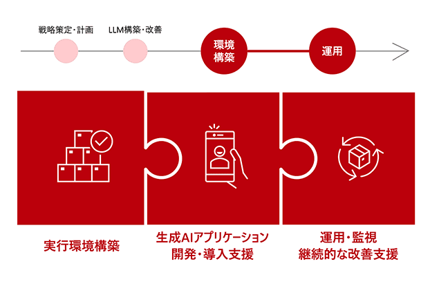 生成AI業務適用サービスの概念図