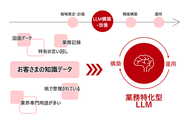 業務特化型LLM構築・運用サービスの概念図