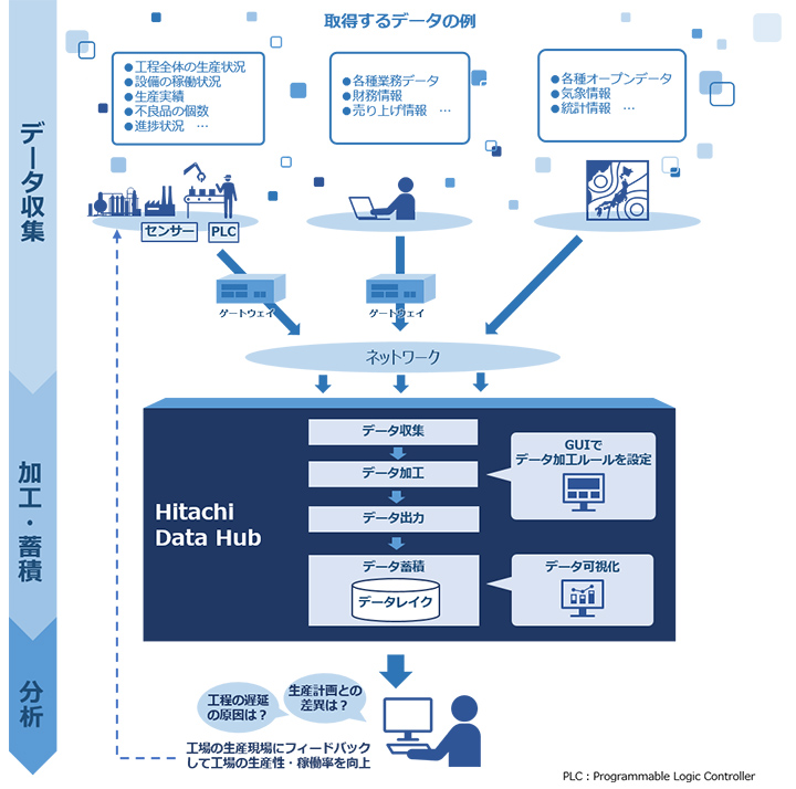 Hitachi Data Hub̊Tv