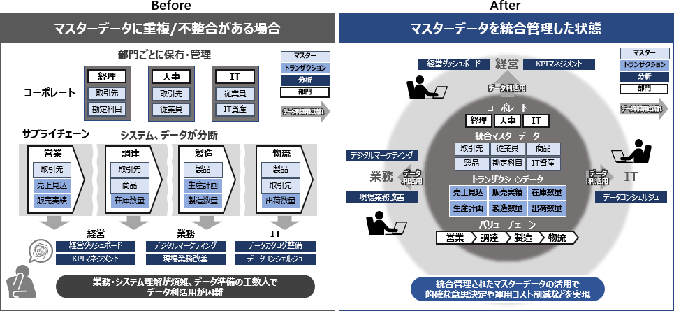 }X^[f[^}lWg Before/After C[W