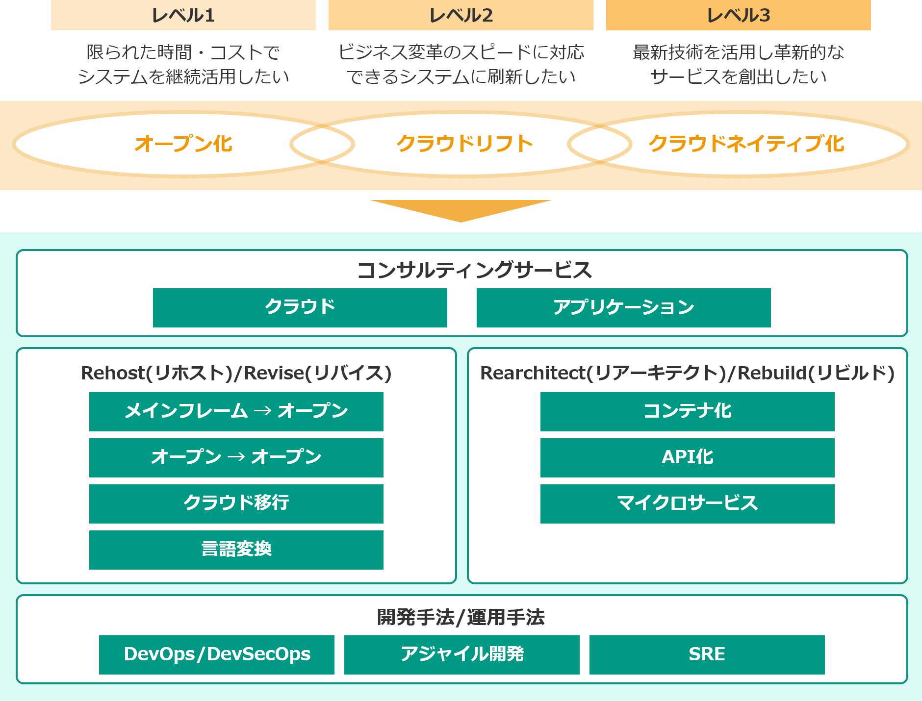 モダナイゼーションの課題：[レベル1]限られた時間・コストでシステムを継続活用したい→実現する手段：オープン化～クラウドリフト、[レベル2]ビジネス変革のスピードに対応できるシステムに刷新したい→実現する手段：オープン化～クラウドリフト～クラウドネイティブ化、[レベル3]最新技術を活用し革新的なサービスを創出したい→実現する手段：クラウドリフト～クラウドネイティブ化。これらを可能にする具体的なソリューション・サービス：[コンサルティングサービス]（クラウド、アプリケーション）[Rehost(リホスト)/Revise(リバイス)]（メインフレーム → オープン、オープン → オープン、クラウド移行、言語変換）[Rearchitect(リアーキテクト)/Rebuild(リビルド)]（コンテナ化、API化、マイクロサービス）[開発手法/運用手法]（DevOps/DevSecOps、アジャイル開発、SRE）