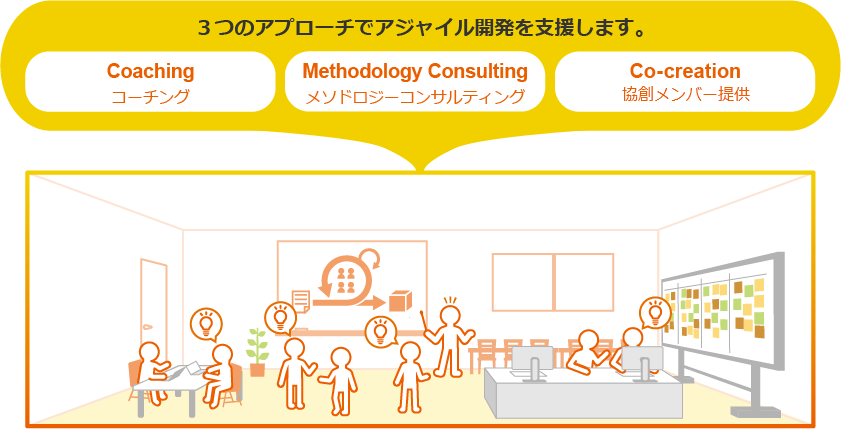 3つのアプローチでアジャイル開発を支援します。[3つのアプローチ]・Coaching（コーチング）、・Methodology Consulting（メソドロジーコンサルティング）、・Co-creation（協創メンバー提供）