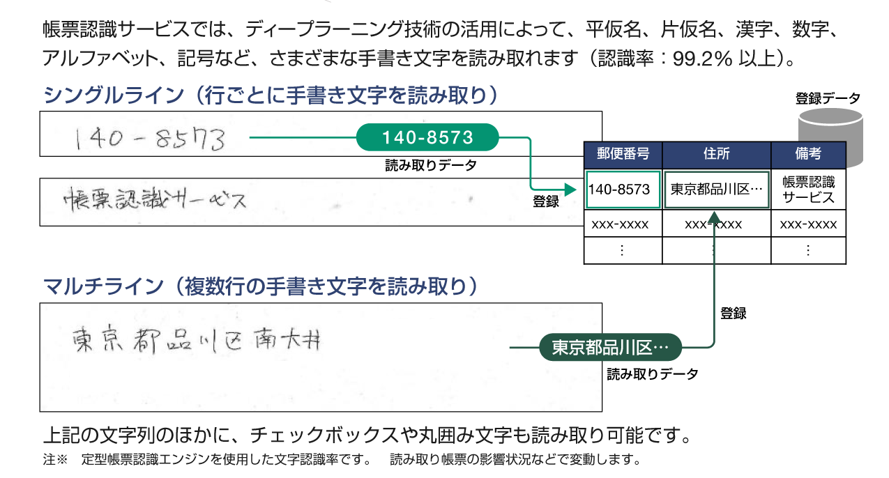 日立の解決策[1]　高精度な手書き文字認識AIと継続的な認識率向上を実現：帳票認識サービスでは、ディープラーニング技術の活用によって、平仮名、片仮名、漢字、数字、アルファベット、記号など、さまざまな手書き文字を読み取れます（認識率：99.2%以上、注※定型帳票認識エンジンを使用した文字認識率です。読み取り帳票の影響状況などで変動します。）。読み取り例：シングルライン（行ごとに手書き文字を読み取り）、マルチライン（複数行の手書き文字を読み取り）。上記の文字列のほかに、チェックボックスや丸囲み文字も読み取り可能です。