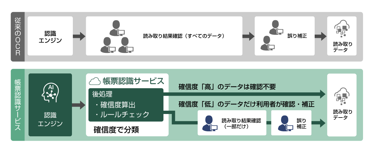 日立の解決策[3]　「確信度」スコアにより人による確認工数を削減：従来のOCRでは、認識エンジンの読み取り結果確認について、すべてのデータを人が確認し、誤り補正を行う必要がありました。帳票認識サービスでは、後処理（確信度算出とルールチェック）により、確信度「高」のデータは確認不要となります。確信度「低」のデータだけ人が確認・補正を行います。